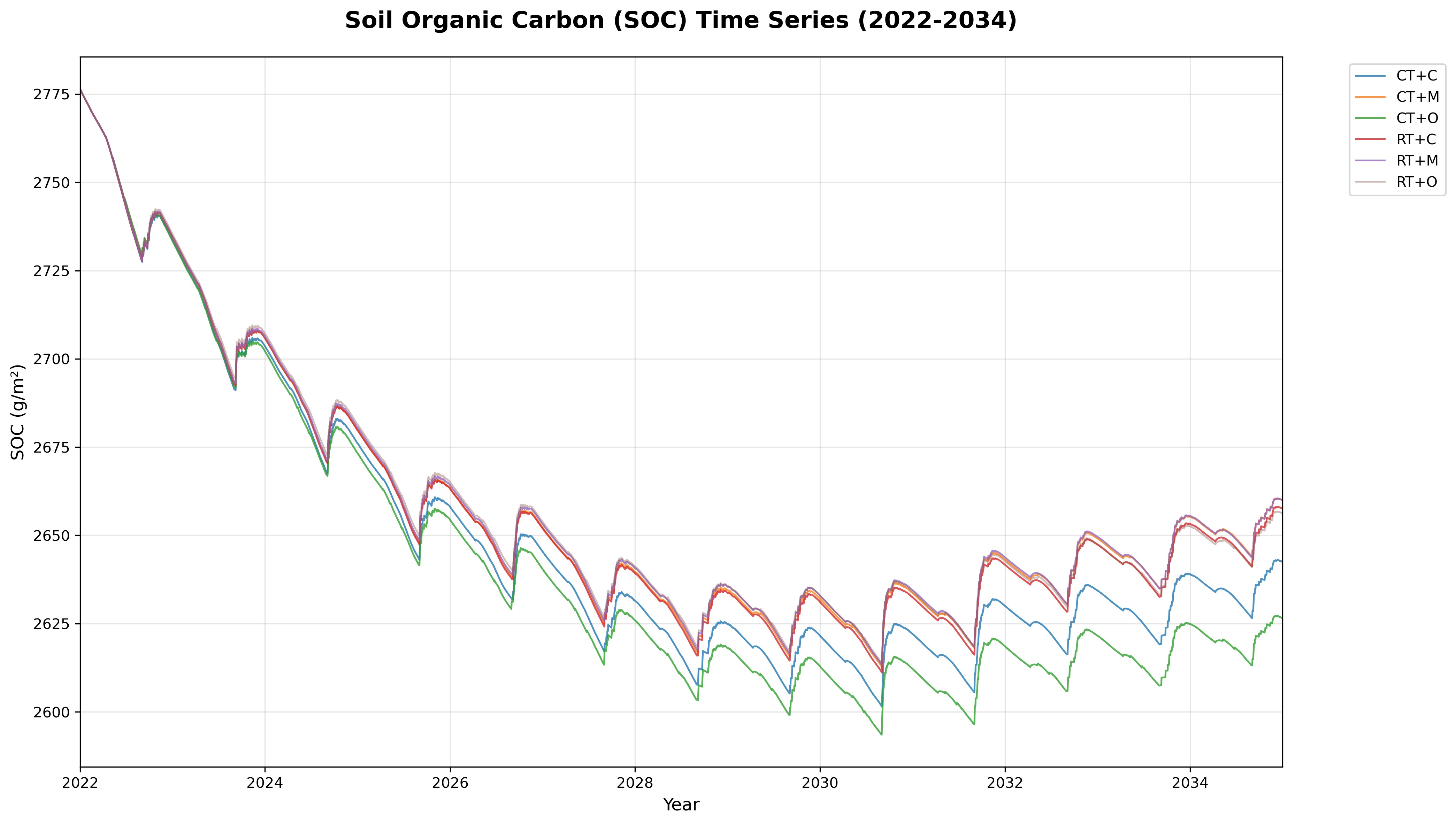 Soil Organic Carbon (SOC)