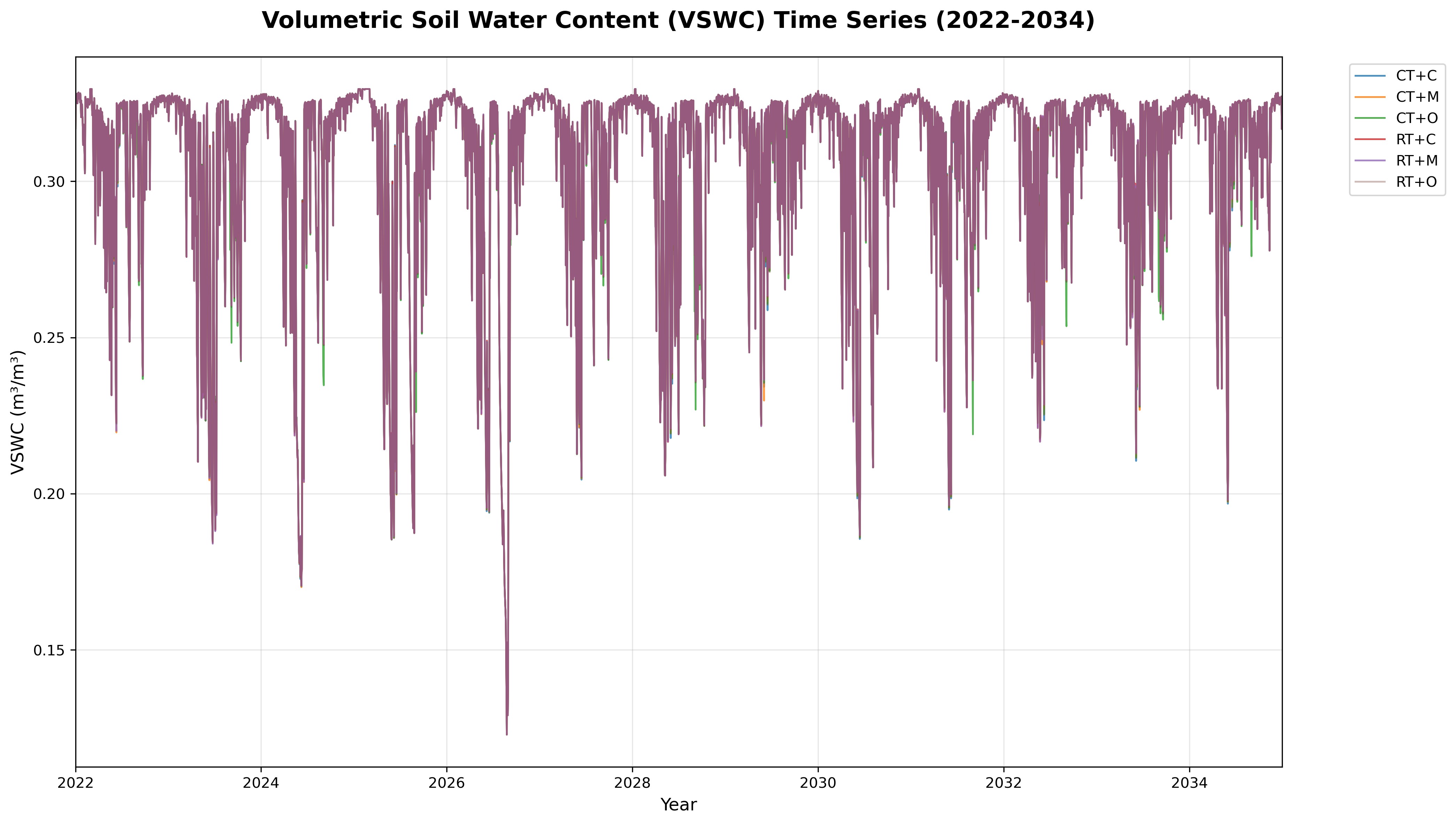 Volumetric Soil Water Content (VSWC)