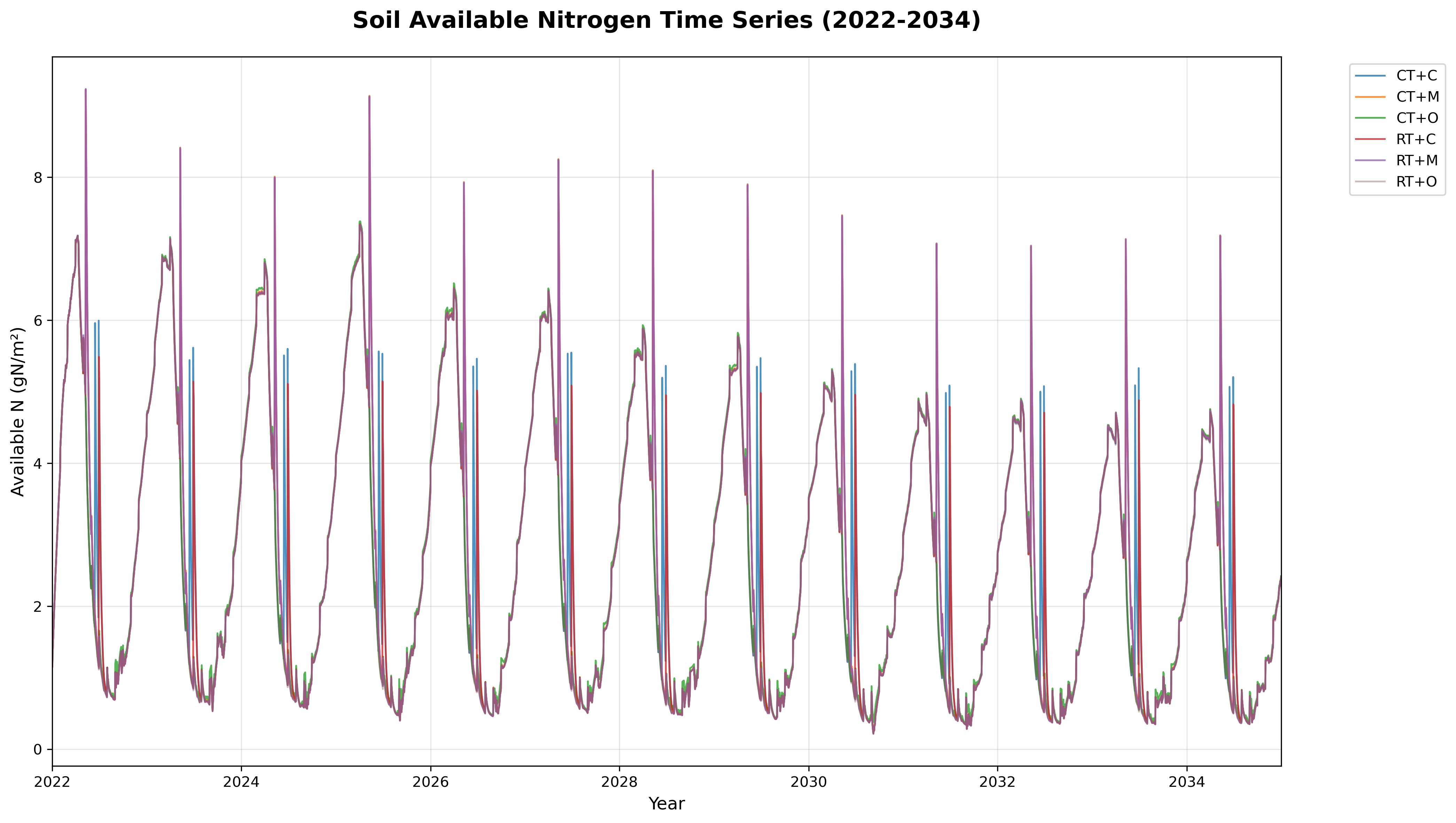 Available Soil Nitrogen